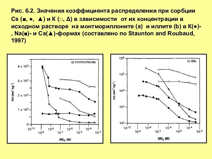 Рис. 6.2. Значения коэффициента распределения при сорбции Cs (■, ●, ▲)