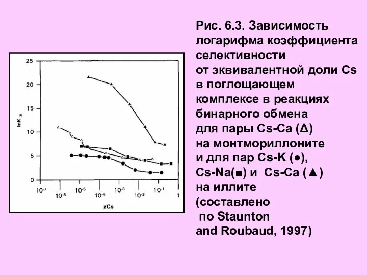 Рис. 6.3. Зависимость логарифма коэффициента селективности от эквивалентной доли Cs в