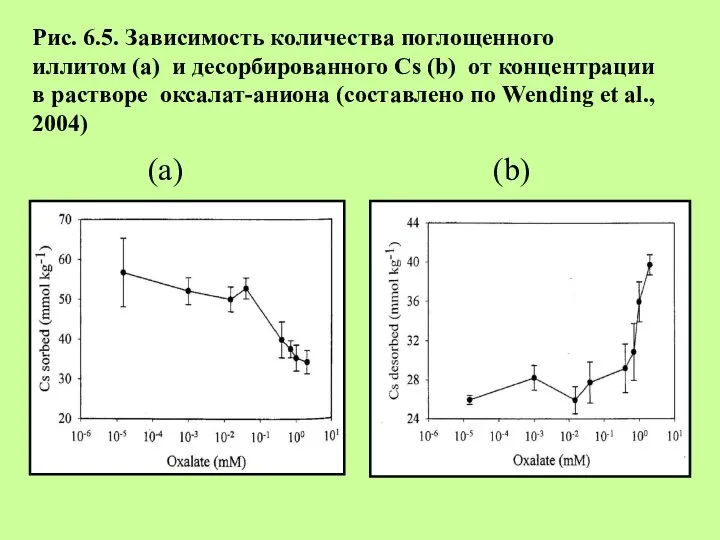 (а) (b) Рис. 6.5. Зависимость количества поглощенного иллитом (а) и десорбированного