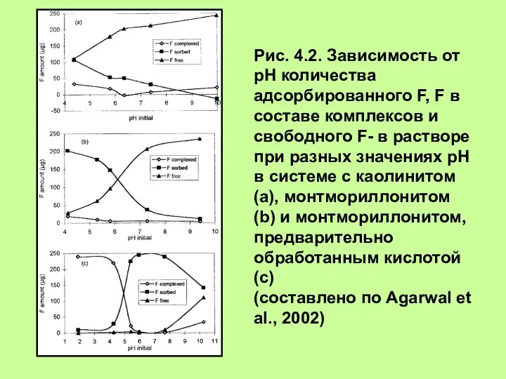 Рис. 4.2. Зависимость от рН количества адсорбированного F, F в составе