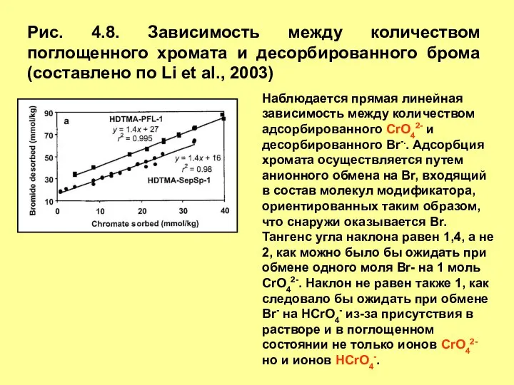 Рис. 4.8. Зависимость между количеством поглощенного хромата и десорбированного брома (составлено