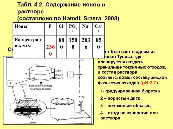 Табл. 4.2. Содержание ионов в растворе (составлено по Hamdi, Srasra, 2008)