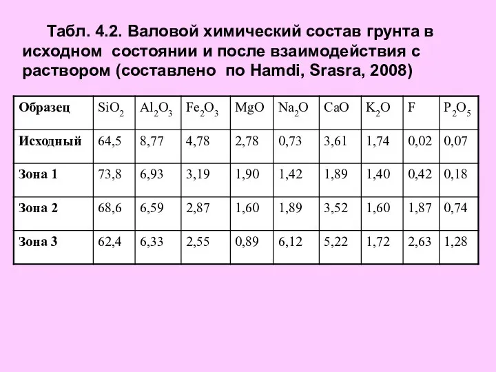 Табл. 4.2. Валовой химический состав грунта в исходном состоянии и после