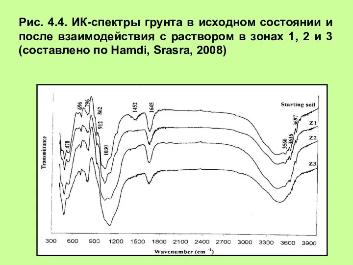 Рис. 4.4. ИК-спектры грунта в исходном состоянии и после взаимодействия с