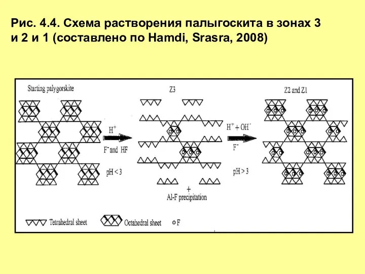 Рис. 4.4. Схема растворения палыгоскита в зонах 3 и 2 и