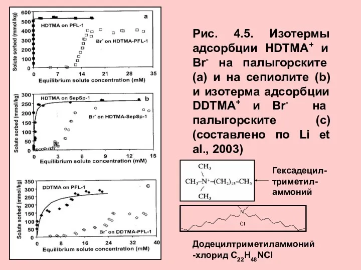 Рис. 4.5. Изотермы адсорбции HDTMA+ и Br- на палыгорските (а) и