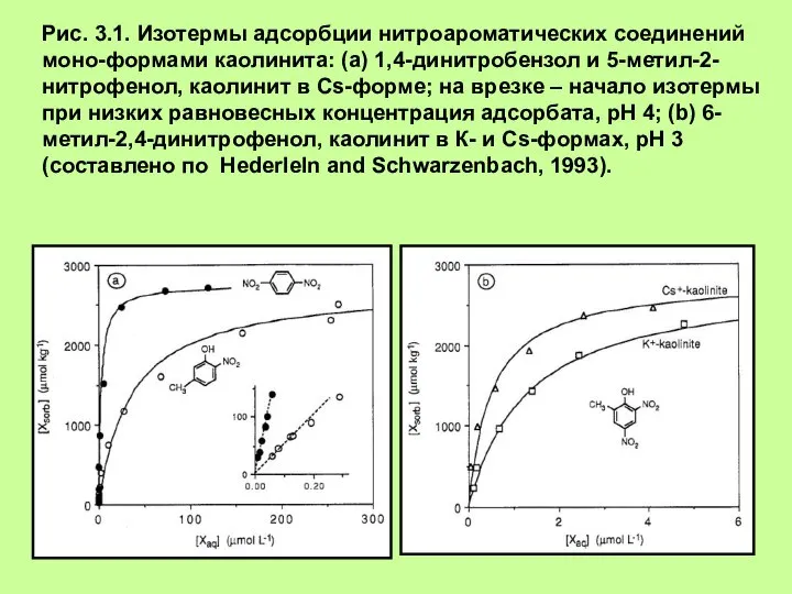 Рис. 3.1. Изотермы адсорбции нитроароматических соединений моно-формами каолинита: (а) 1,4-динитробензол и