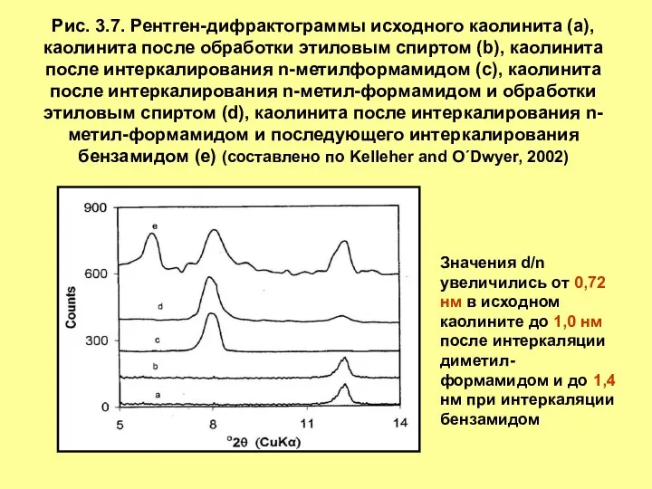 Рис. 3.7. Рентген-дифрактограммы исходного каолинита (a), каолинита после обработки этиловым спиртом