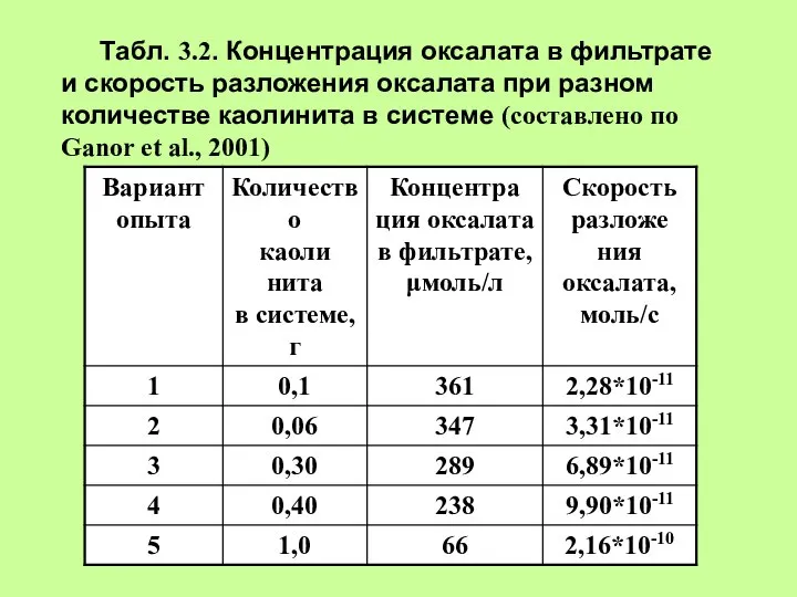 Табл. 3.2. Концентрация оксалата в фильтрате и скорость разложения оксалата при