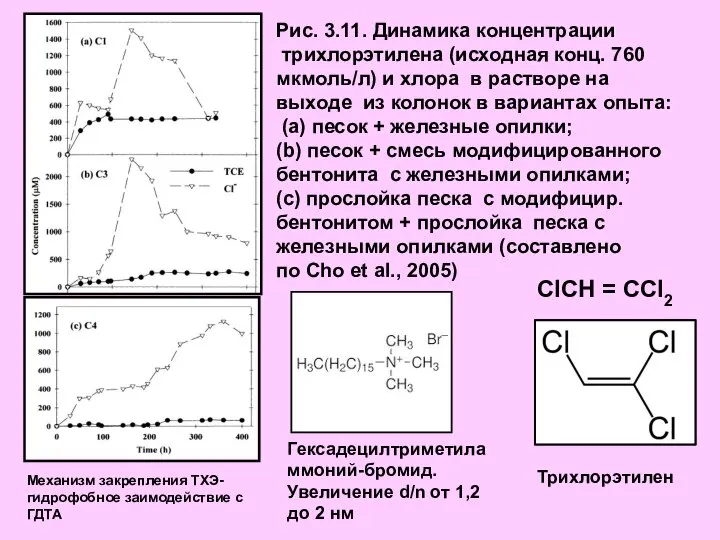 Рис. 3.11. Динамика концентрации трихлорэтилена (исходная конц. 760 мкмоль/л) и хлора