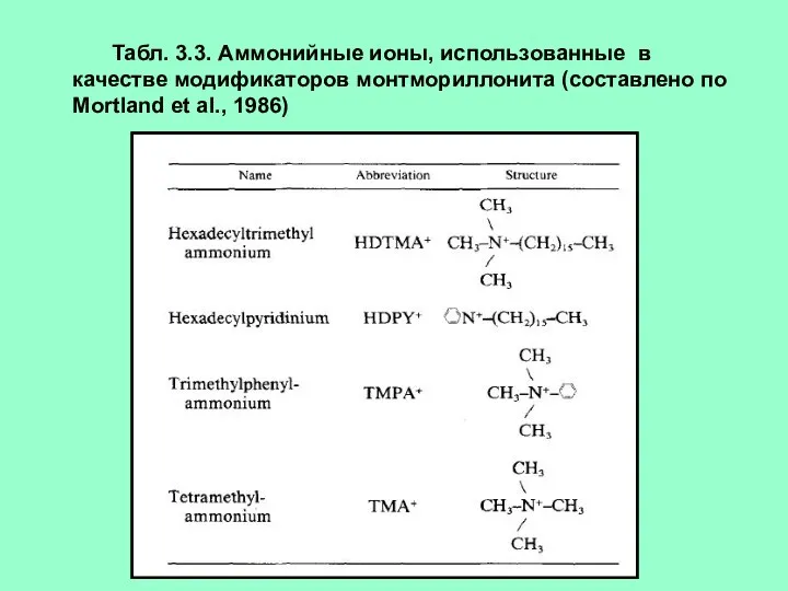 Табл. 3.3. Аммонийные ионы, использованные в качестве модификаторов монтмориллонита (составлено по Mortland et al., 1986)