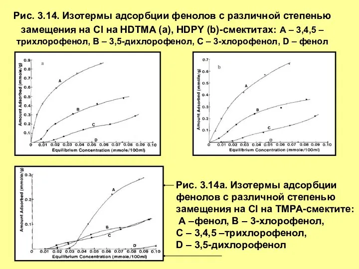 Рис. 3.14. Изотермы адсорбции фенолов с различной степенью замещения на Cl