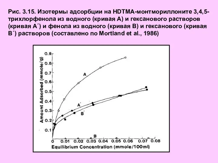 Рис. 3.15. Изотермы адсорбции на HDTMA-монтмориллоните 3,4,5-трихлорфенола из водного (кривая А)