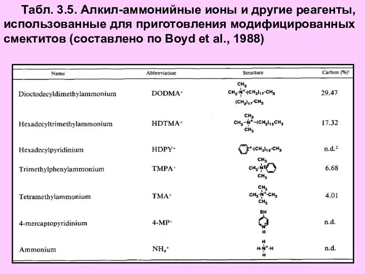 Табл. 3.5. Алкил-аммонийные ионы и другие реагенты, использованные для приготовления модифицированных