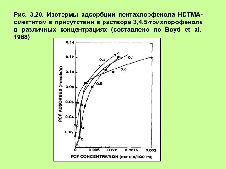 Рис. 3.20. Изотермы адсорбции пентахлорфенола HDTMA-смектитом в присутствии в растворе 3,4,5-трихлорофенола