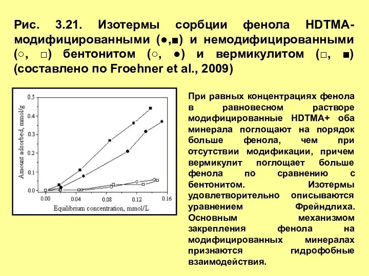 Рис. 3.21. Изотермы сорбции фенола HDTMA-модифицированными (●,■) и немодифицированными (○, □)