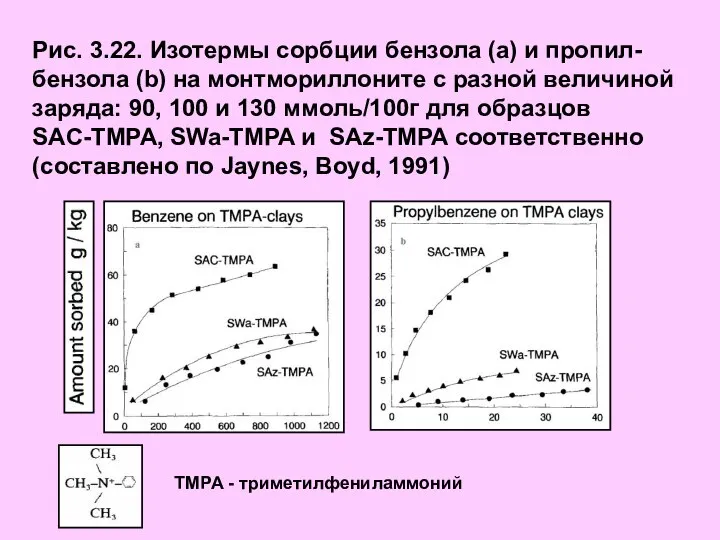 Рис. 3.22. Изотермы сорбции бензола (а) и пропил-бензола (b) на монтмориллоните