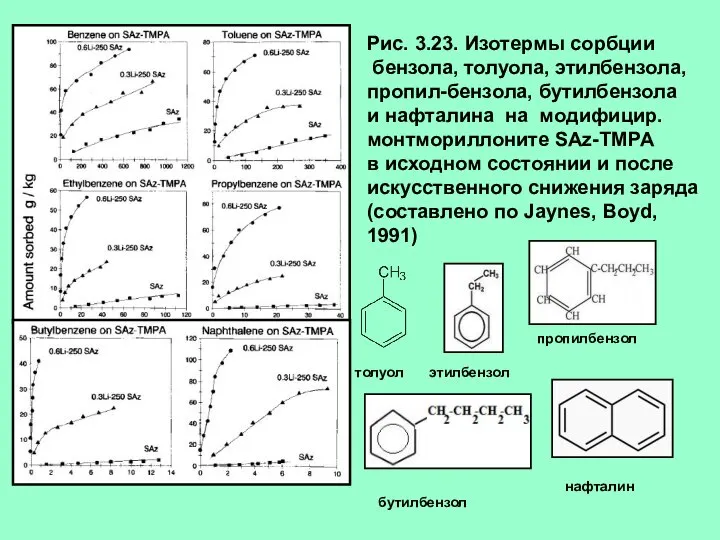 Рис. 3.23. Изотермы сорбции бензола, толуола, этилбензола, пропил-бензола, бутилбензола и нафталина