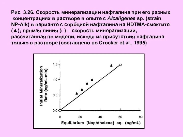 Рис. 3.26. Скорость минерализации нафталина при его разных концентрациях в растворе