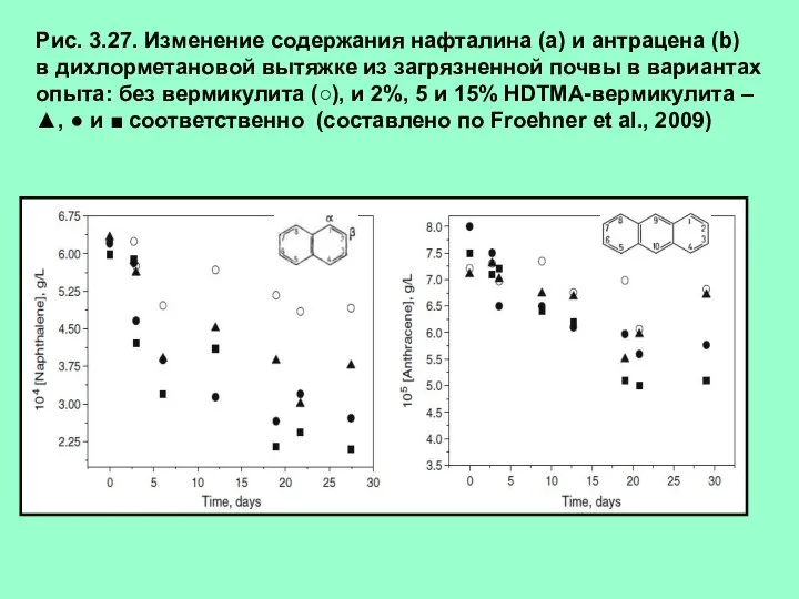 Рис. 3.27. Изменение содержания нафталина (а) и антрацена (b) в дихлорметановой