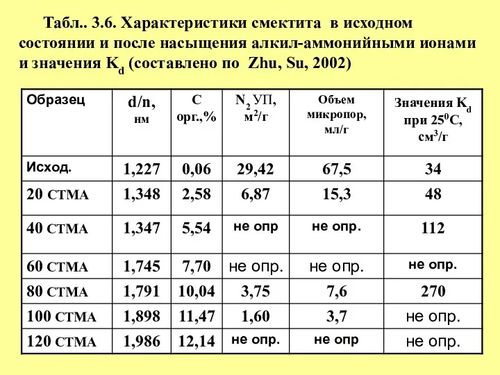 Табл.. 3.6. Характеристики смектита в исходном состоянии и после насыщения алкил-аммонийными