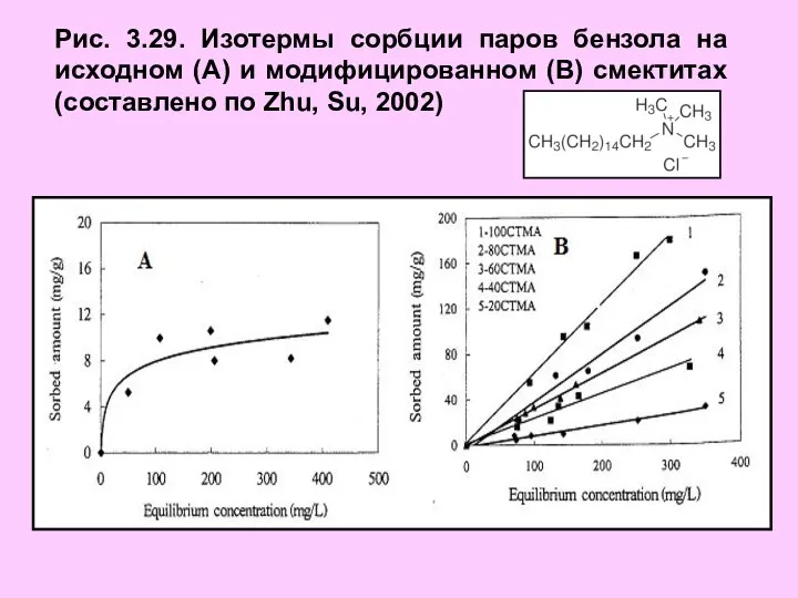 Рис. 3.29. Изотермы сорбции паров бензола на исходном (А) и модифицированном