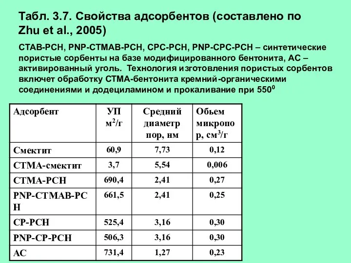 Табл. 3.7. Свойства адсорбентов (составлено по Zhu et al., 2005) CTAB-PCH,