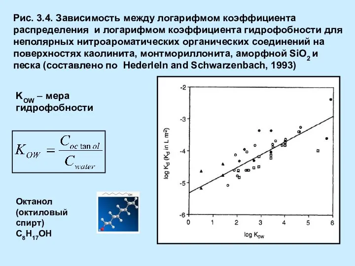 Рис. 3.4. Зависимость между логарифмом коэффициента распределения и логарифмом коэффициента гидрофобности