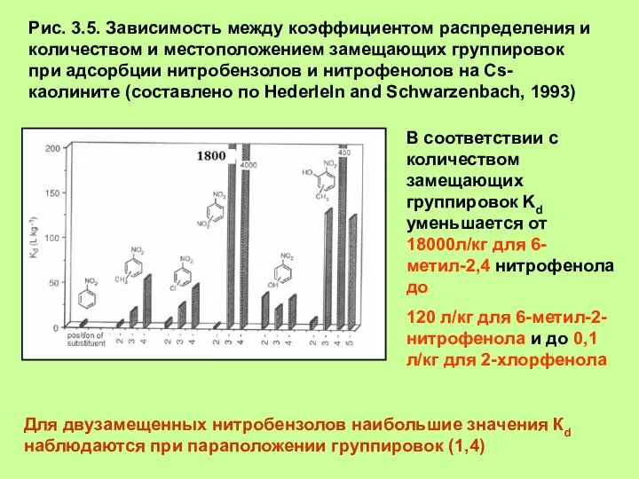 Рис. 3.5. Зависимость между коэффициентом распределения и количеством и местоположением замещающих