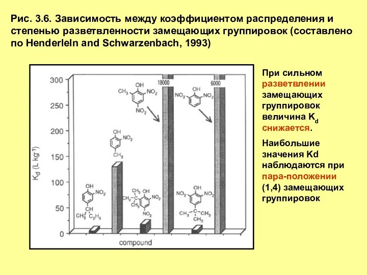 Рис. 3.6. Зависимость между коэффициентом распределения и степенью разветвленности замещающих группировок