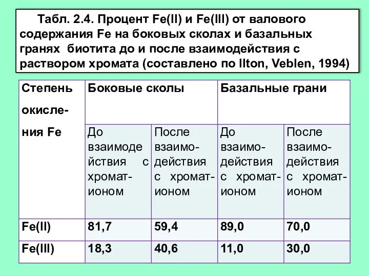 Табл. 2.4. Процент Fe(II) и Fe(III) от валового содержания Fe на