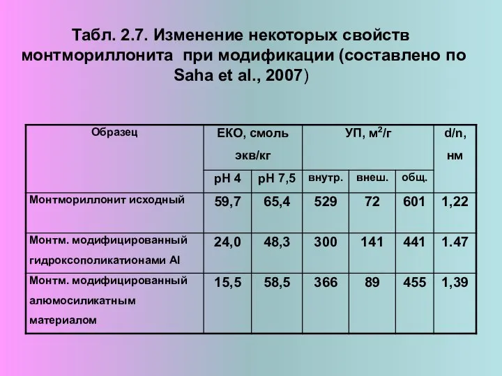 Табл. 2.7. Изменение некоторых свойств монтмориллонита при модификации (составлено по Saha et al., 2007)