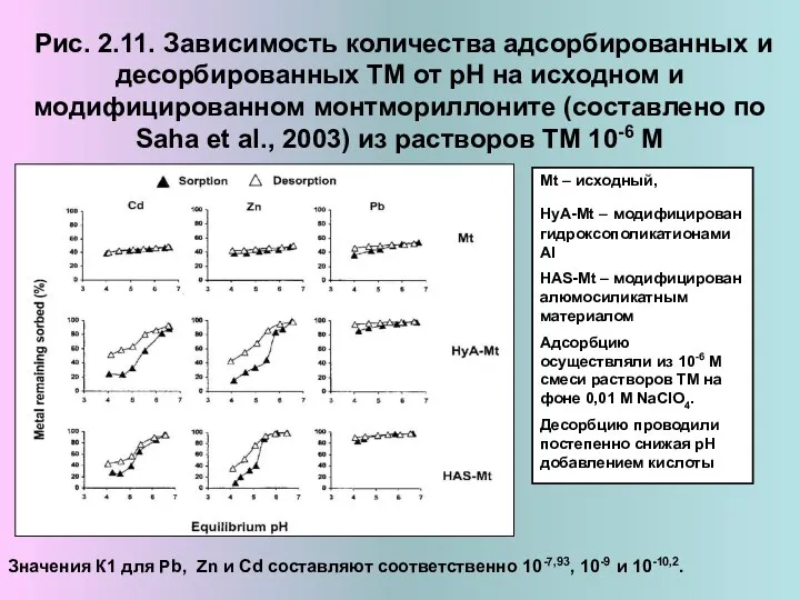 Рис. 2.11. Зависимость количества адсорбированных и десорбированных ТМ от рН на