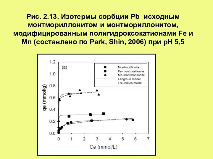 Рис. 2.13. Изотермы сорбции Pb исходным монтмориллонитом и монтмориллонитом, модифицированным полигидроксокатионами