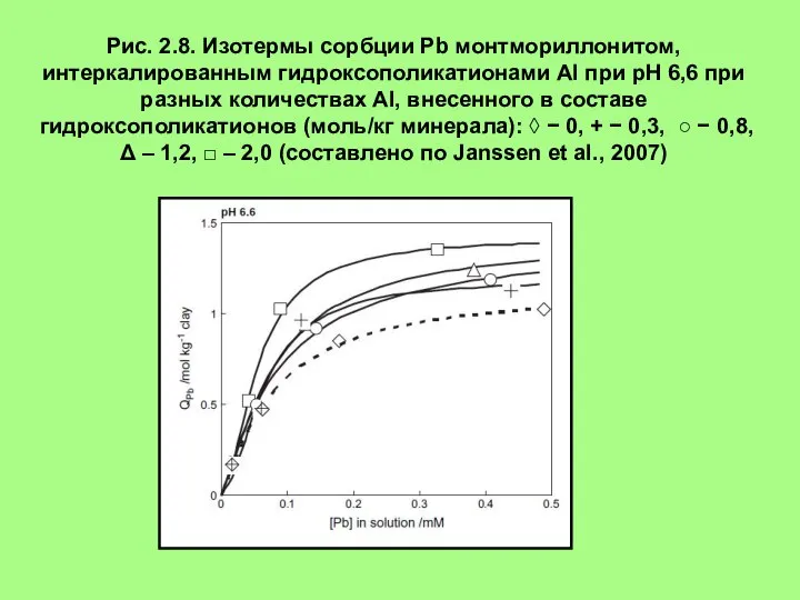 Рис. 2.8. Изотермы сорбции Pb монтмориллонитом, интеркалированным гидроксополикатионами Al при рН