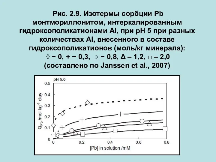 Рис. 2.9. Изотермы сорбции Pb монтмориллонитом, интеркалированным гидроксополикатионами Al, при рН