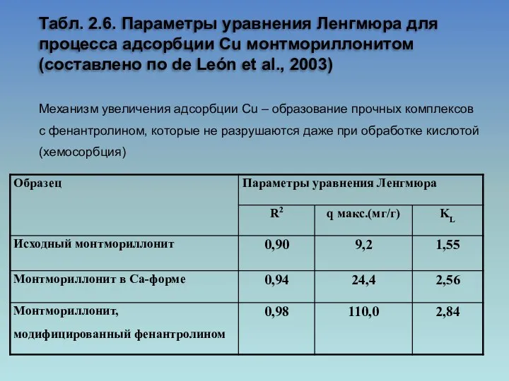 Табл. 2.6. Параметры уравнения Ленгмюра для процесса адсорбции Cu монтмориллонитом (составлено