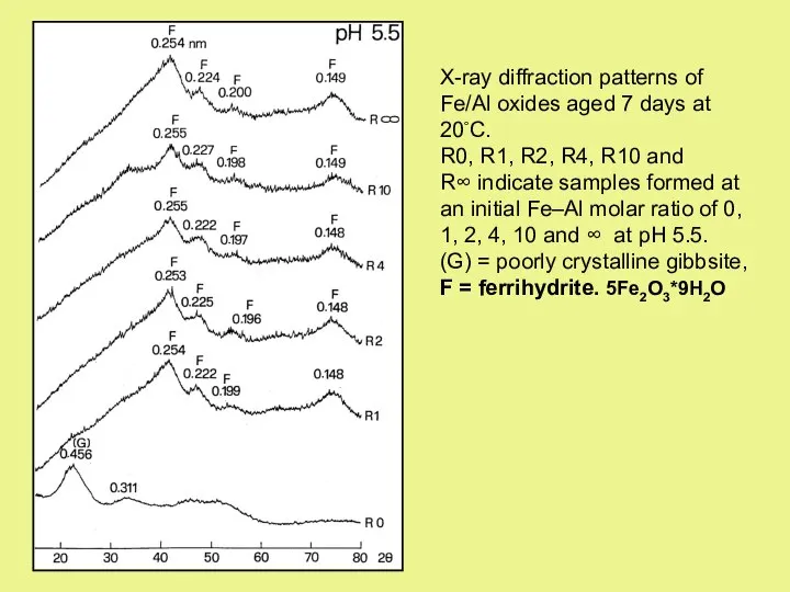 X-ray diffraction patterns of Fe/Al oxides aged 7 days at 20◦C.