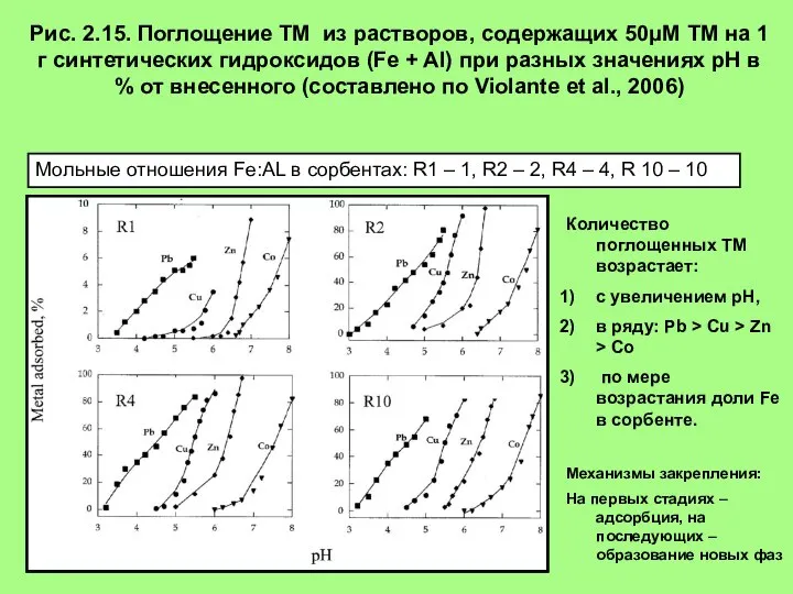 Рис. 2.15. Поглощение ТМ из растворов, содержащих 50μM ТМ на 1