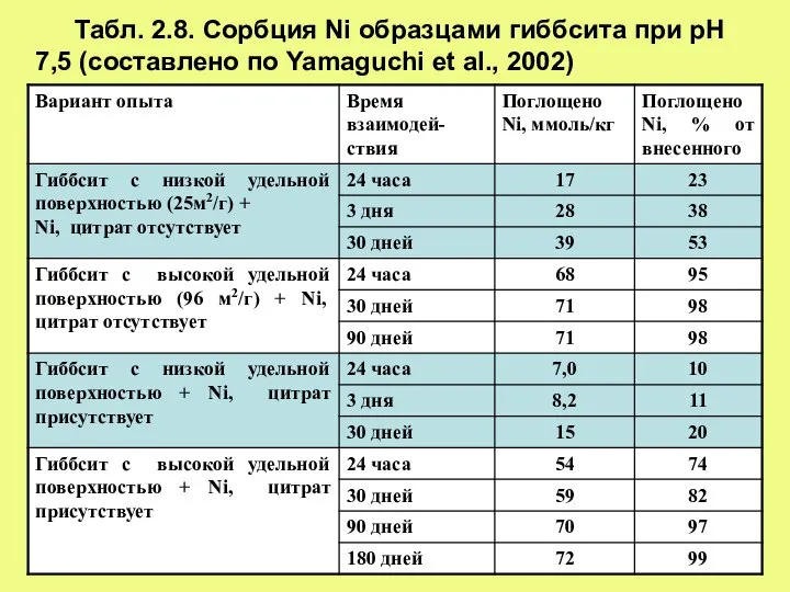 Табл. 2.8. Сорбция Ni образцами гиббсита при рН 7,5 (составлено по Yamaguchi et al., 2002)