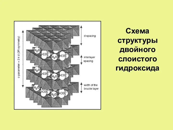 Схема структуры двойного слоистого гидроксида