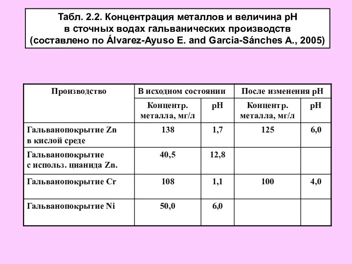 Табл. 2.2. Концентрация металлов и величина рН в сточных водах гальванических