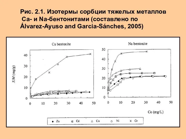 Рис. 2.1. Изотермы сорбции тяжелых металлов Са- и Na-бентонитами (составлено по Álvarez-Ayuso and Garcia-Sánches, 2005)