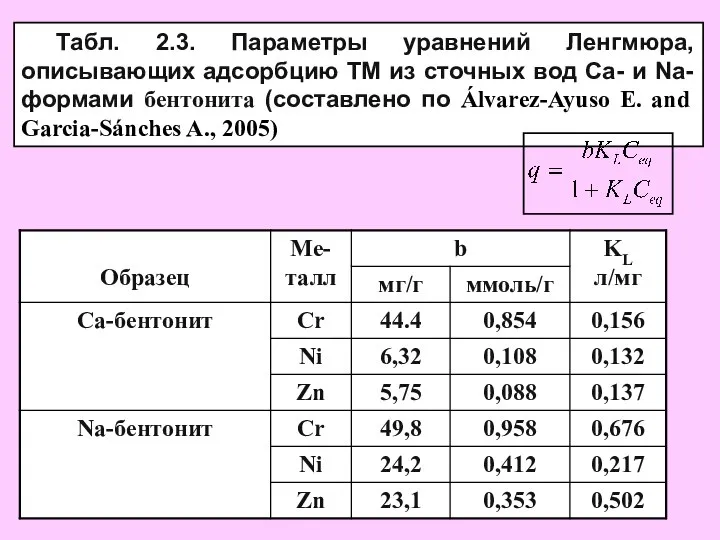 Табл. 2.3. Параметры уравнений Ленгмюра, описывающих адсорбцию ТМ из сточных вод