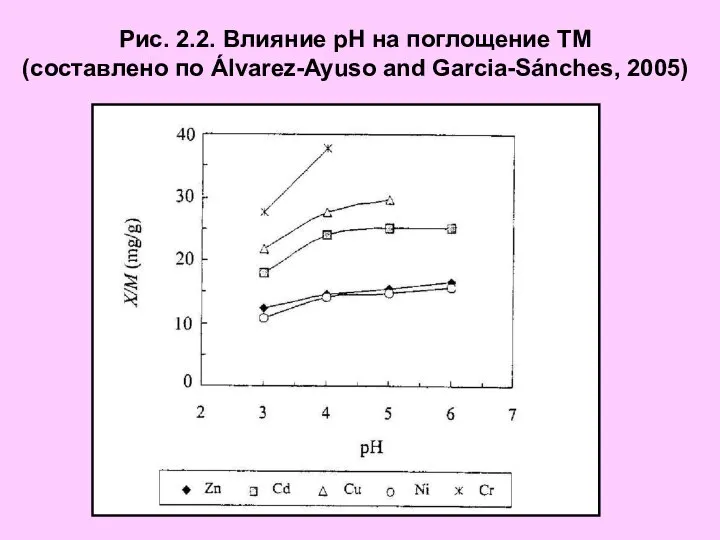 Рис. 2.2. Влияние рН на поглощение ТМ (составлено по Álvarez-Ayuso and Garcia-Sánches, 2005)