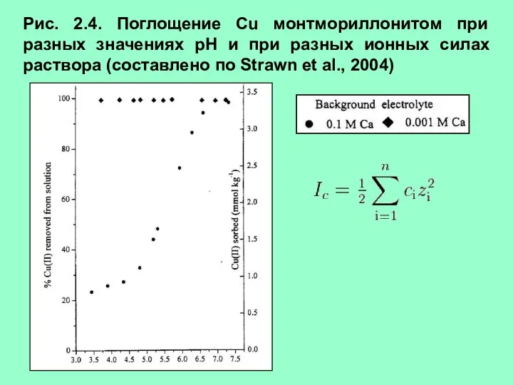 Рис. 2.4. Поглощение Cu монтмориллонитом при разных значениях рН и при