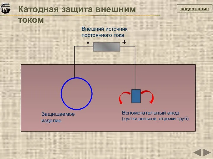 содержание Катодная защита внешним током Защищаемое изделие Вспомогательный анод (кустки рельсов,