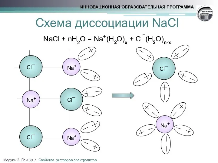 Схема диссоциации NaCl NaCl + nH2O = Na+(H2O)x + Cl¯(H2O)n-x Модуль