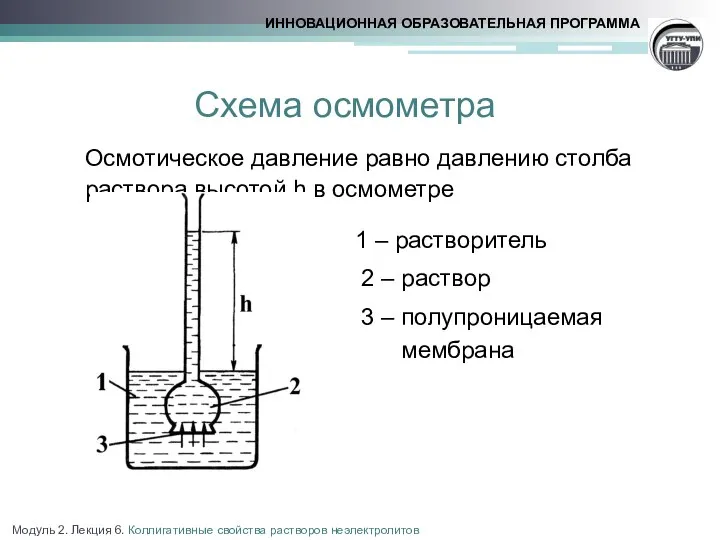 Модуль 2. Лекция 6. Коллигативные свойства растворов неэлектролитов Схема осмометра Осмотическое