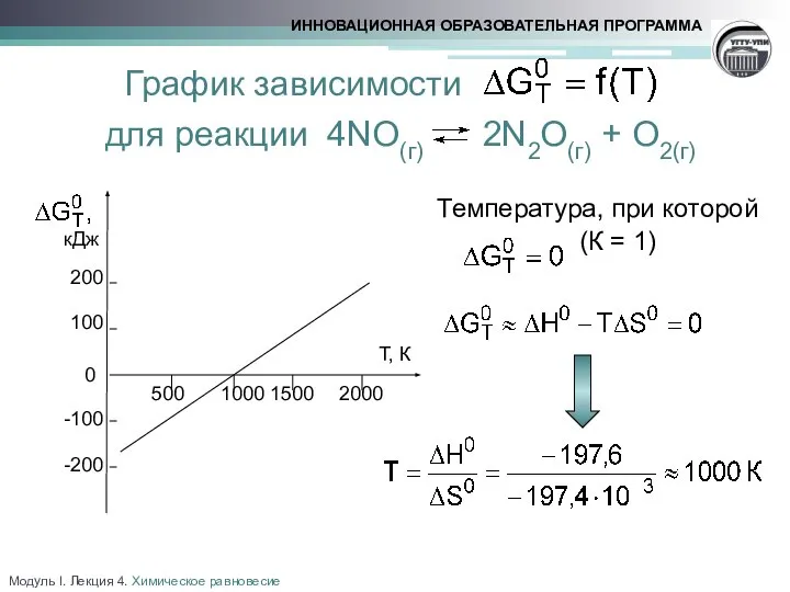 Модуль I. Лекция 4. Химическое равновесие График зависимости для реакции 4NO(г)